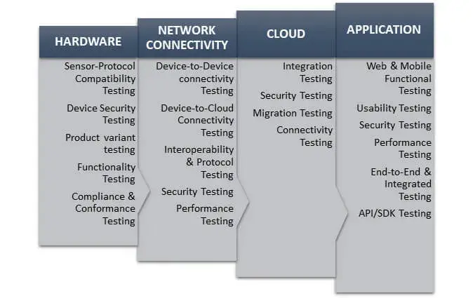 Our IoT Test Offerings