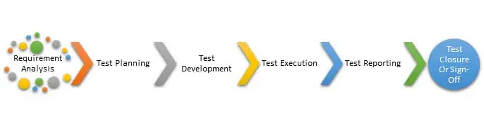 Manual Testing Process and Stages