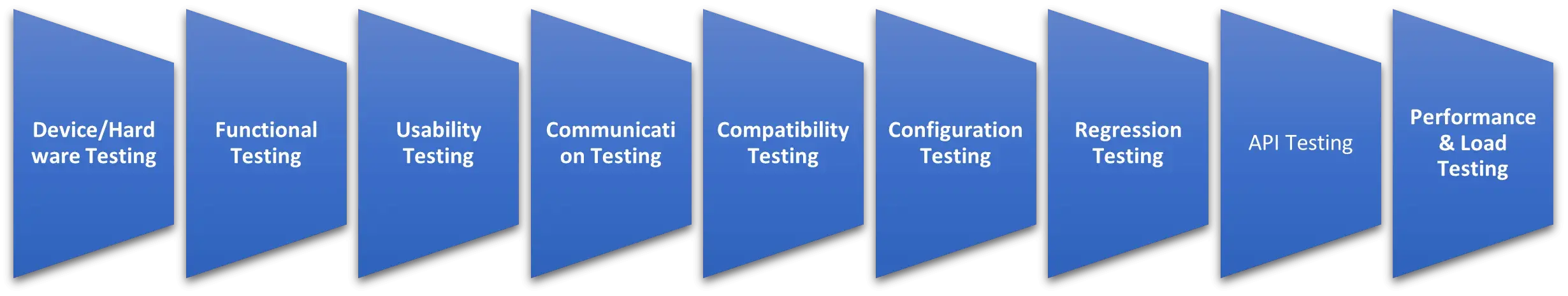 Types of Mobile Application Testing